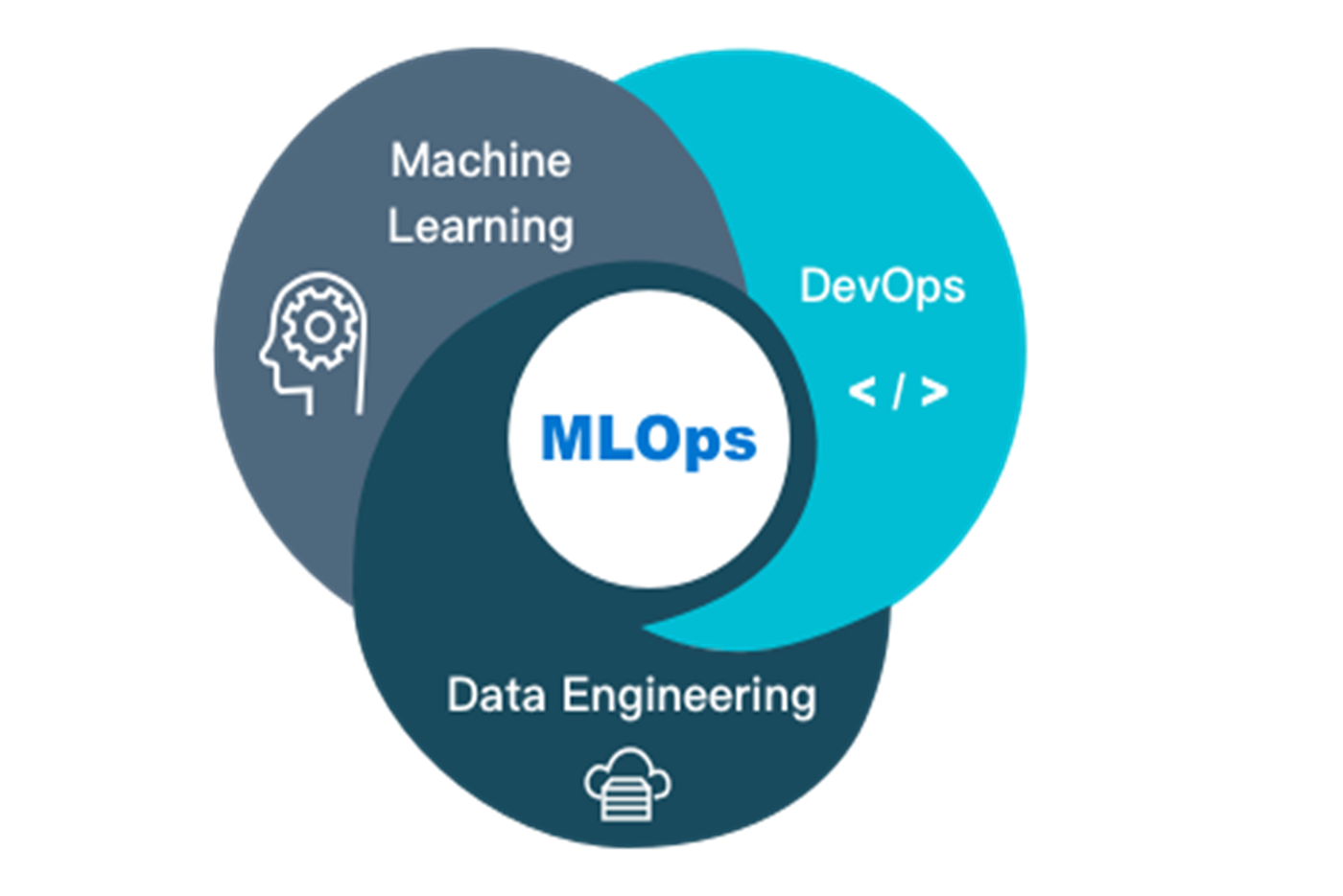 MLOps Data pipelines